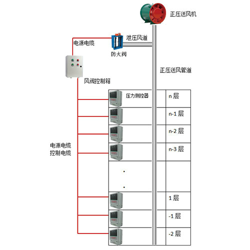 正压送风控制装置